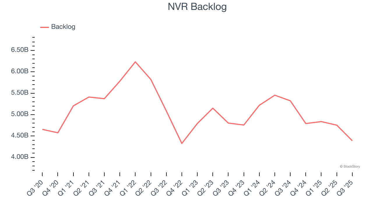 NVR Backlog