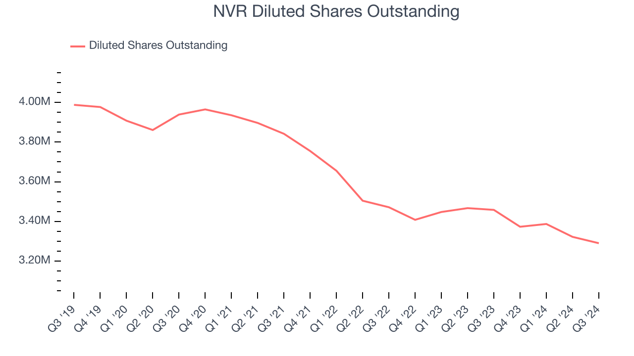 NVR Diluted Shares Outstanding