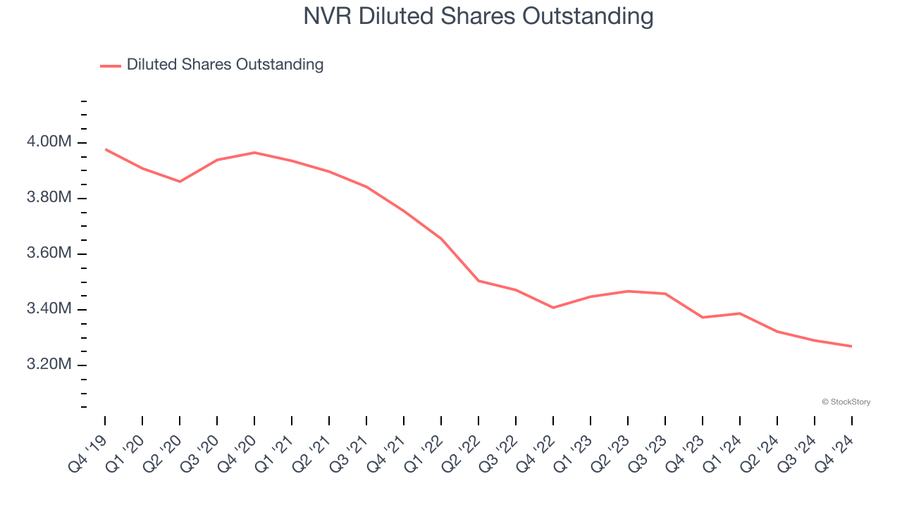 NVR Diluted Shares Outstanding