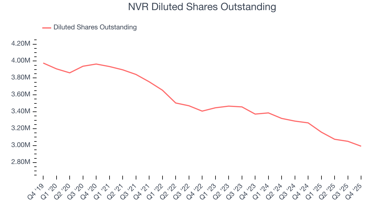 NVR Diluted Shares Outstanding