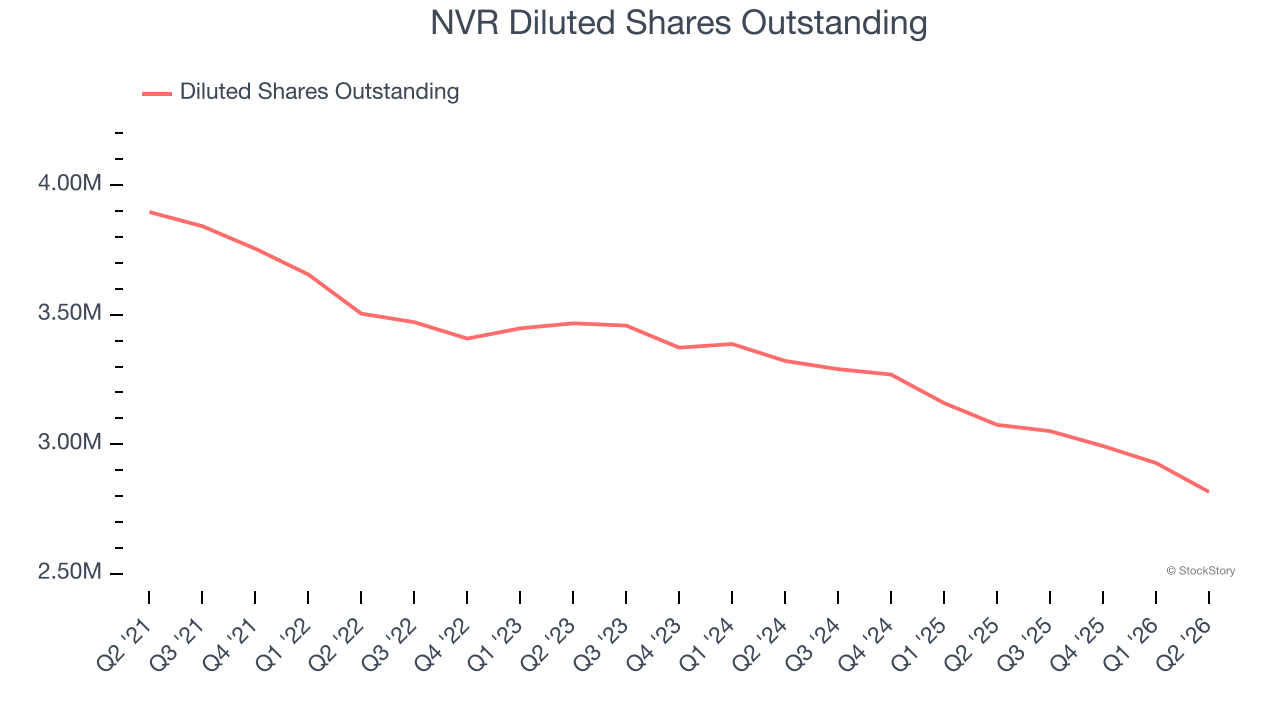NVR Diluted Shares Outstanding