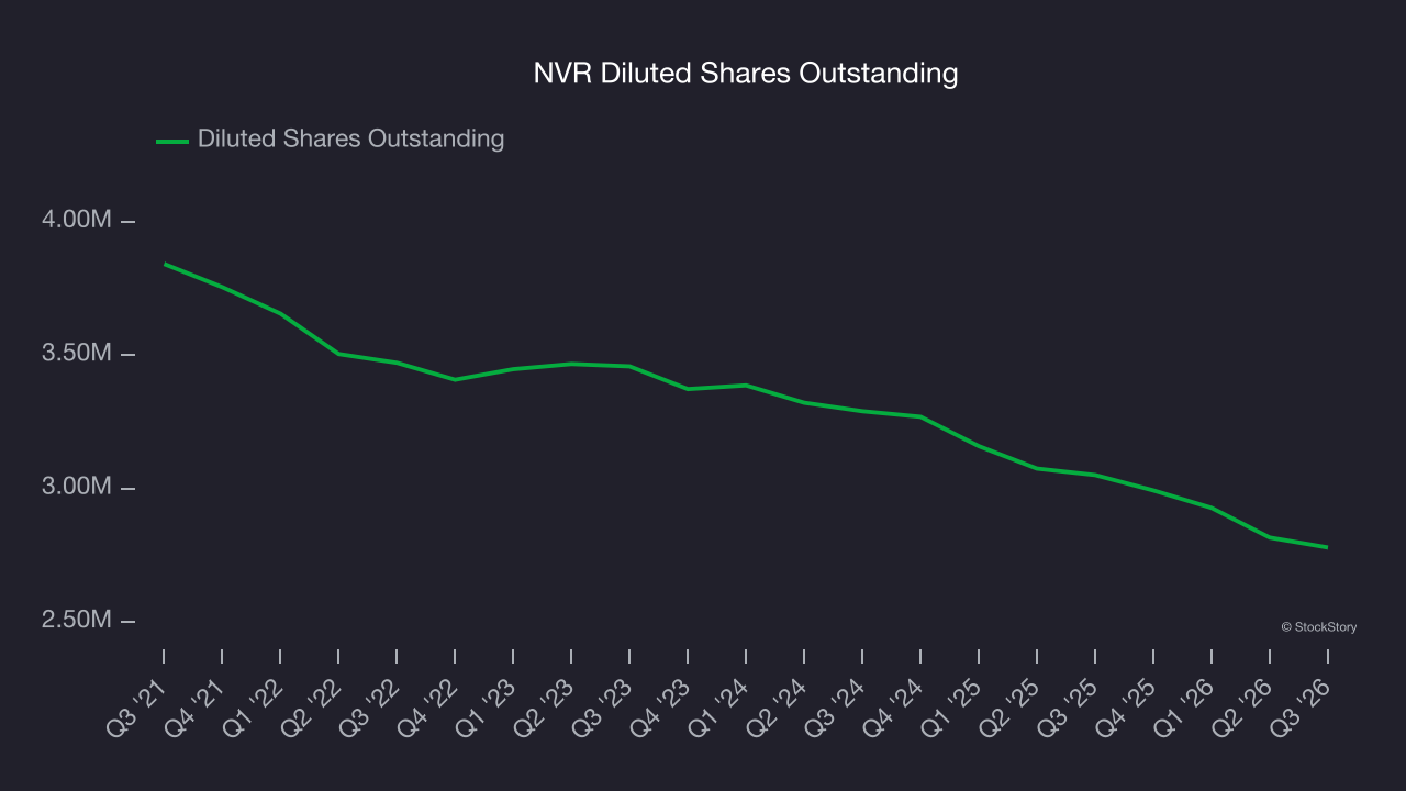 NVR Diluted Shares Outstanding
