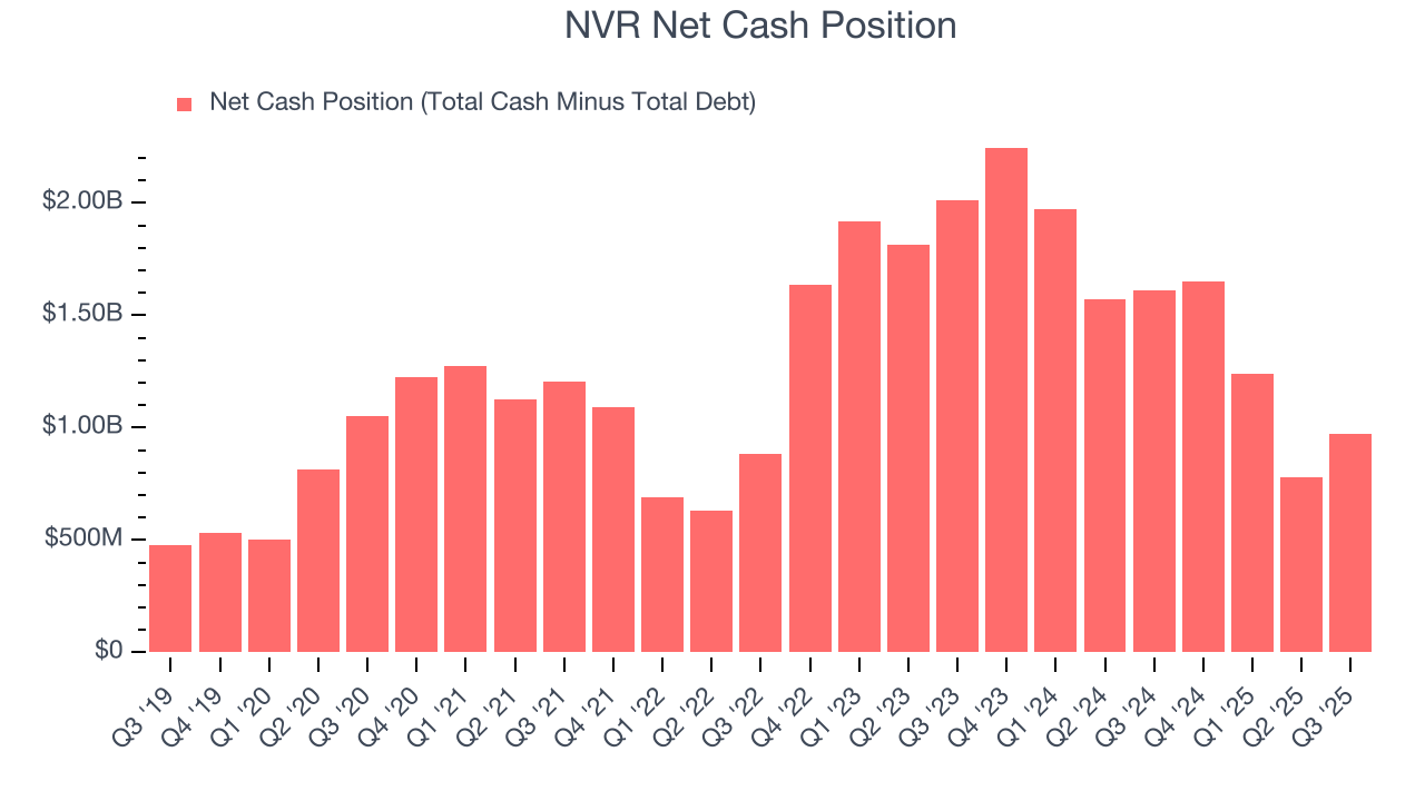 NVR Net Cash Position