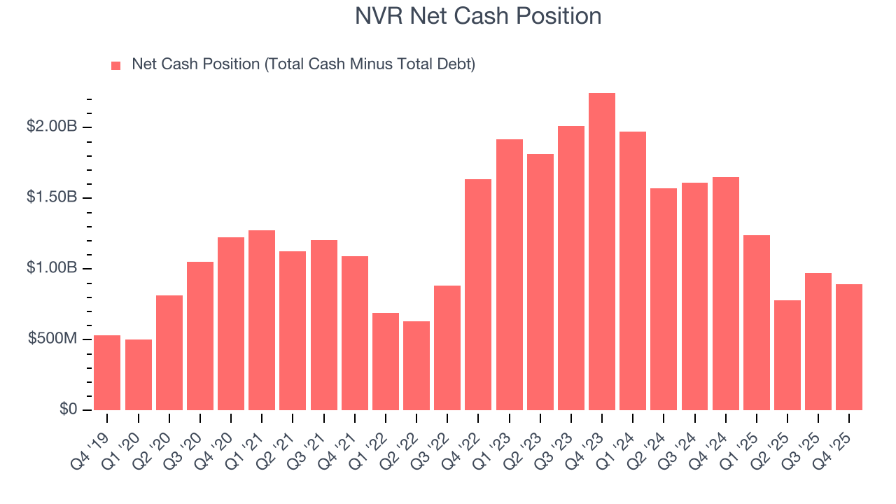 NVR Net Cash Position
