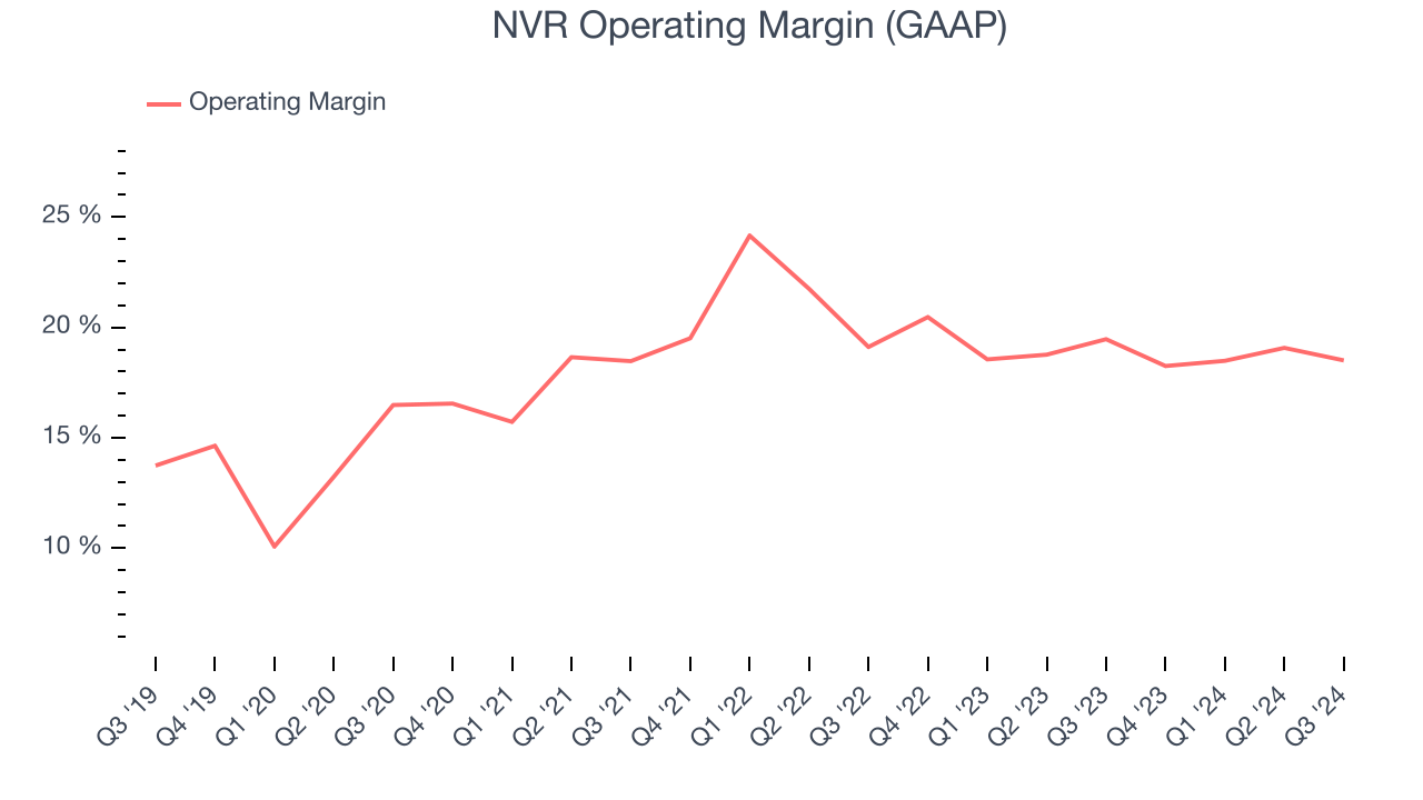 NVR Operating Margin (GAAP)