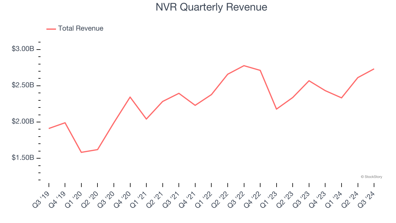 NVR Quarterly Revenue