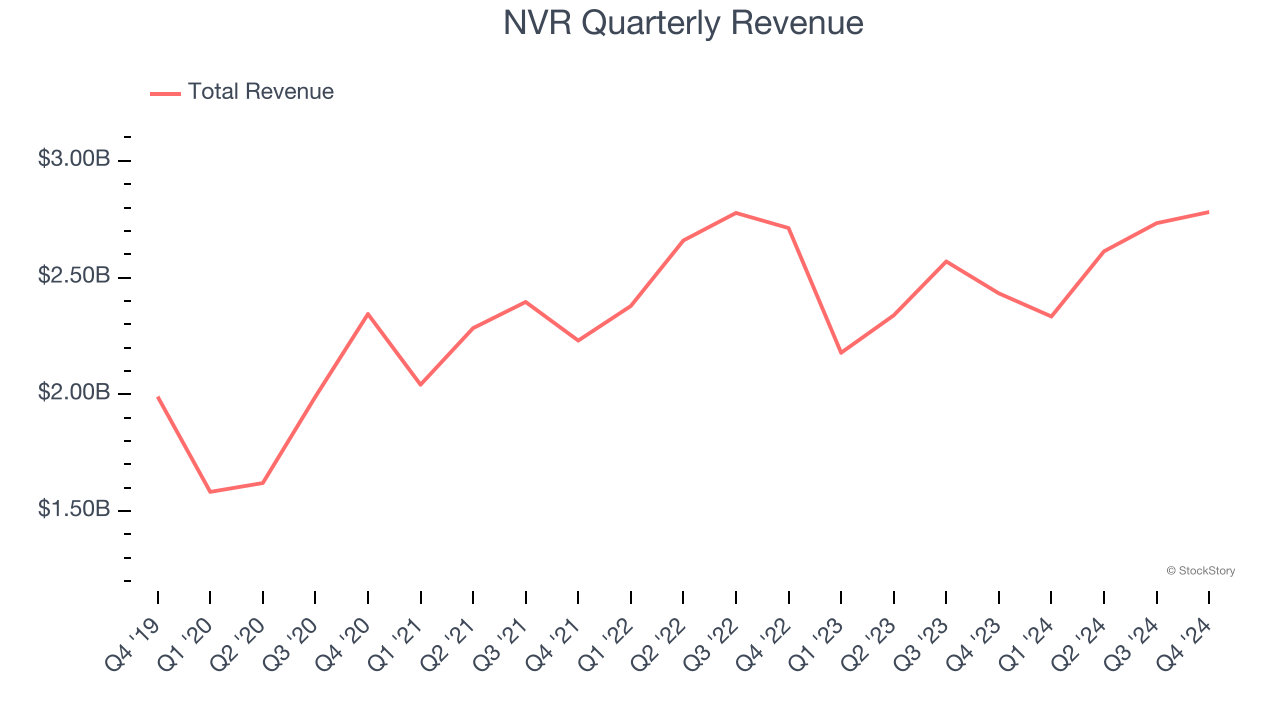 NVR Quarterly Revenue