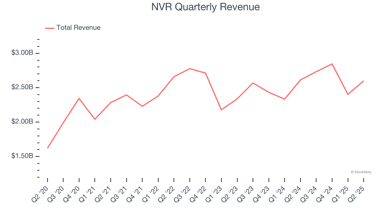 NVR Quarterly Revenue