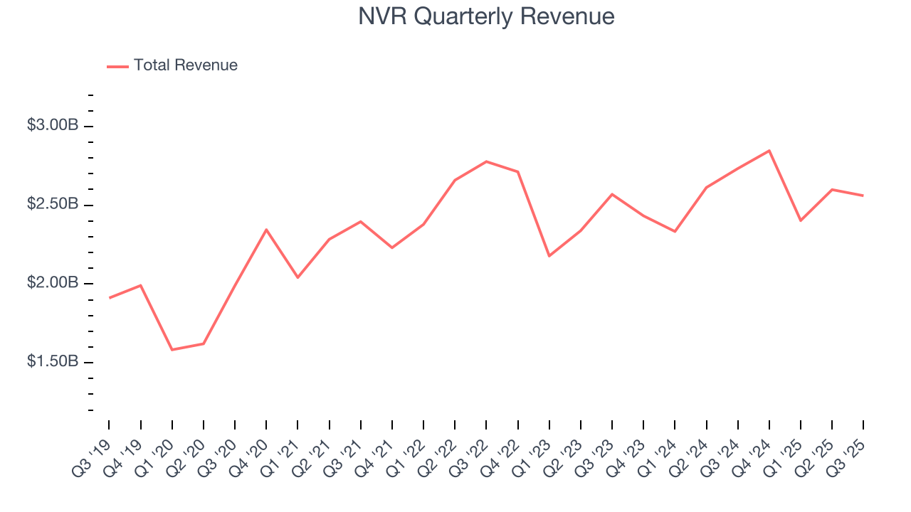 NVR Quarterly Revenue