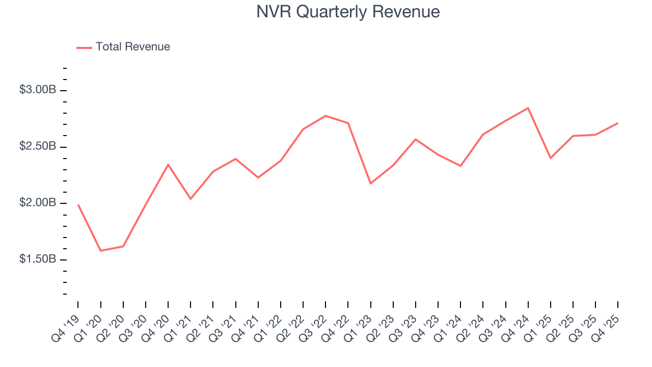 NVR Quarterly Revenue