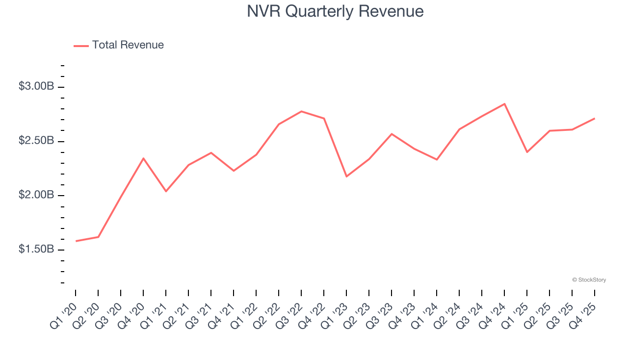 NVR Quarterly Revenue