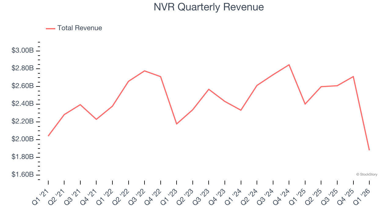 NVR Quarterly Revenue