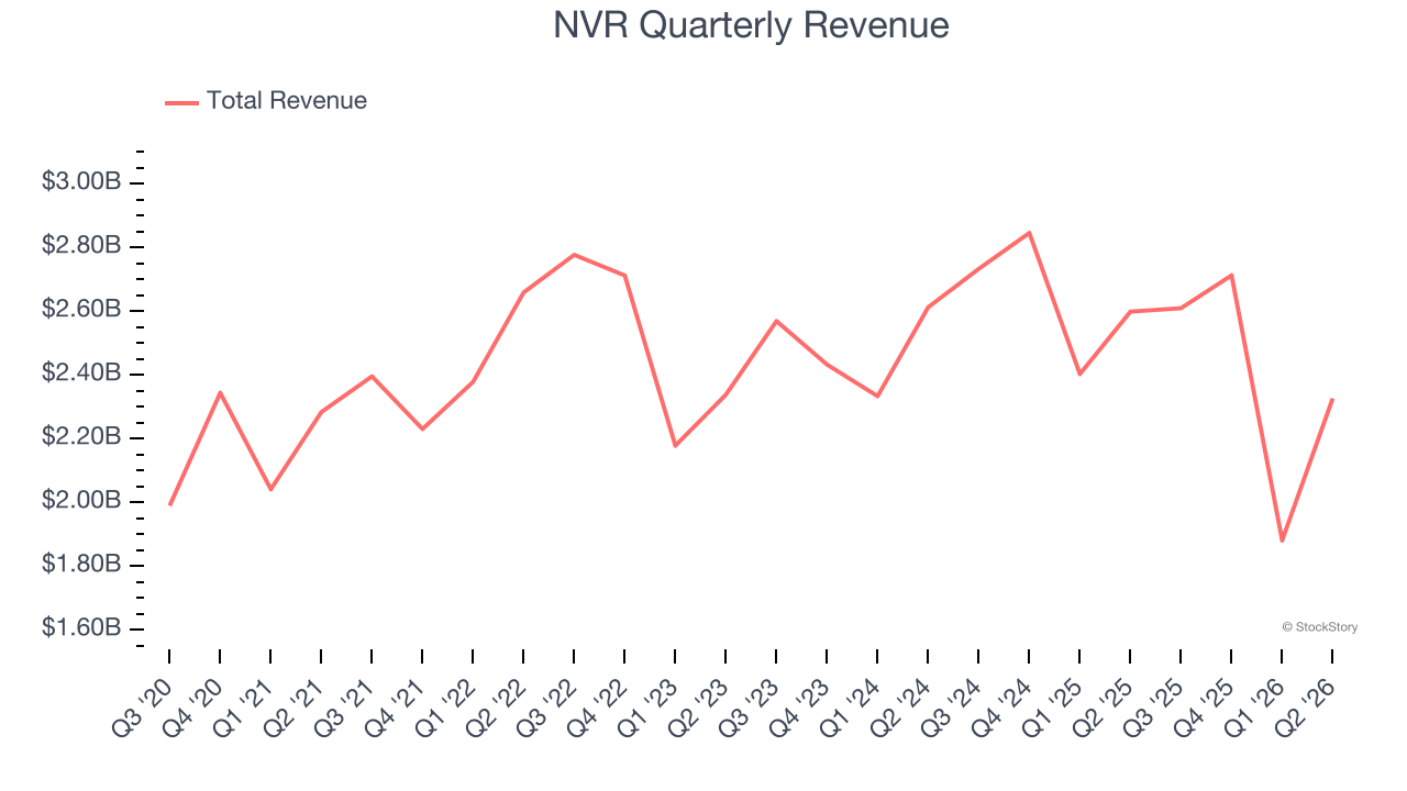 NVR Quarterly Revenue