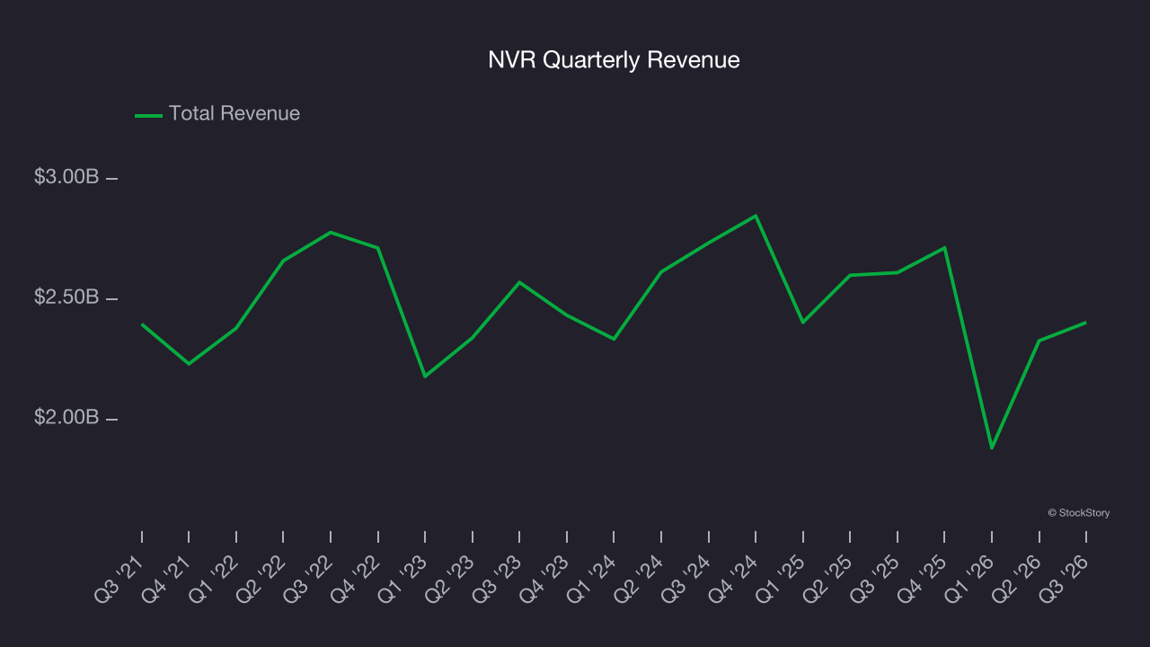NVR Quarterly Revenue