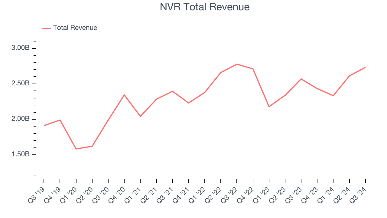 NVR Total Revenue