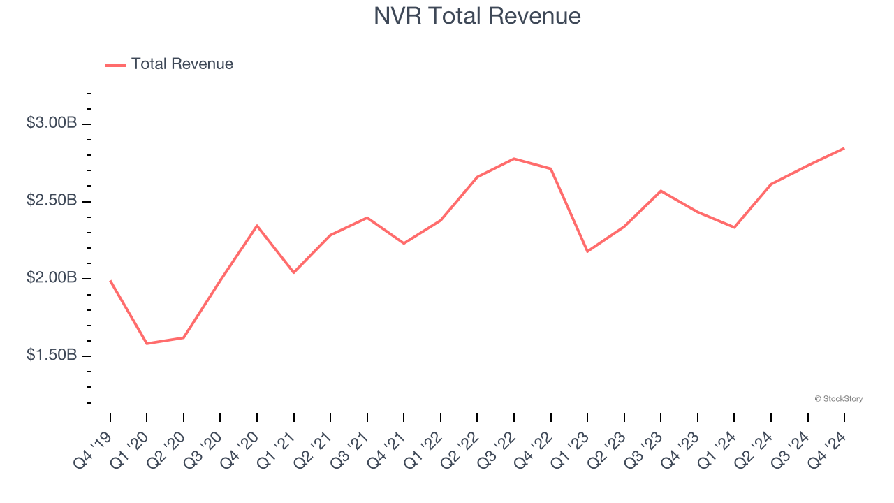 NVR Total Revenue