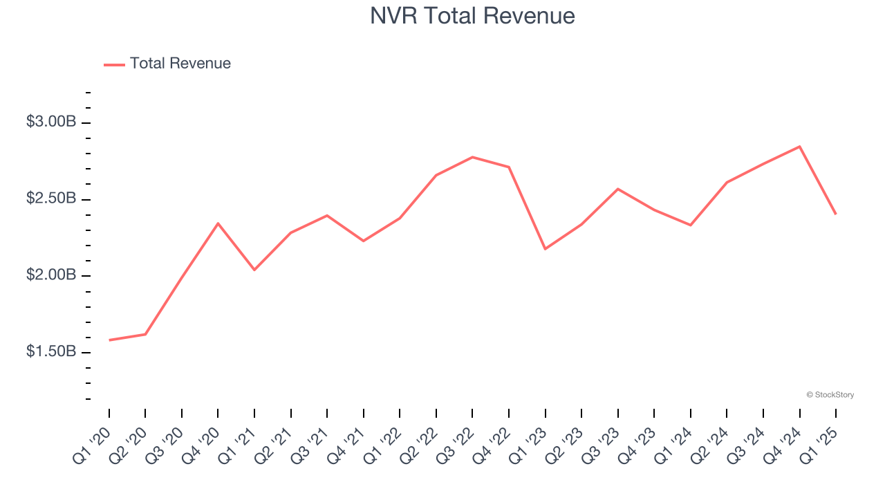 NVR Total Revenue