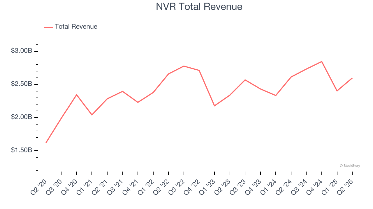 NVR Total Revenue