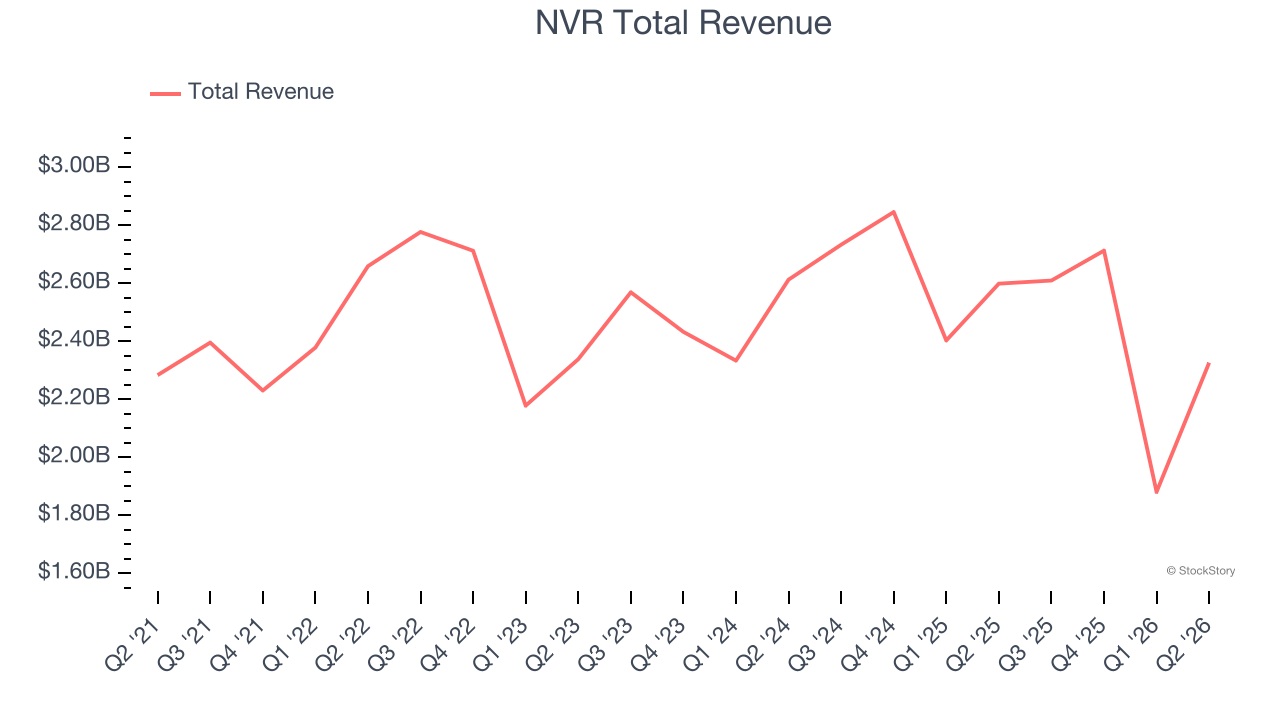 NVR Total Revenue