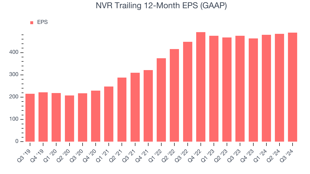 NVR Trailing 12-Month EPS (GAAP)