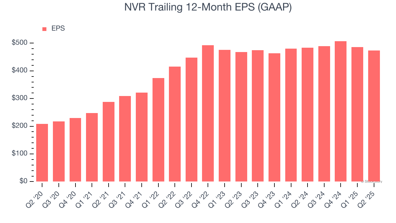 NVR Trailing 12-Month EPS (GAAP)