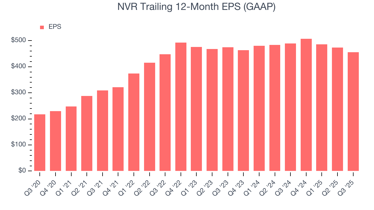 NVR Trailing 12-Month EPS (GAAP)