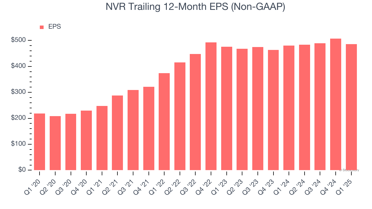 NVR Trailing 12-Month EPS (Non-GAAP)