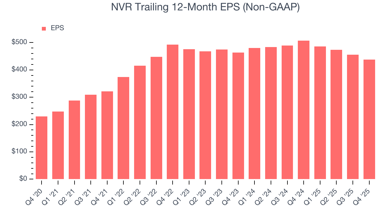 NVR Trailing 12-Month EPS (Non-GAAP)