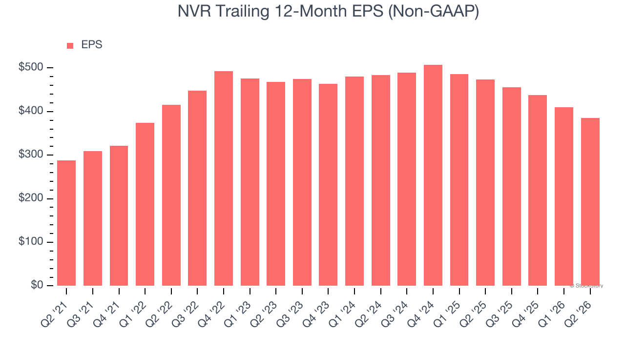 NVR Trailing 12-Month EPS (Non-GAAP)