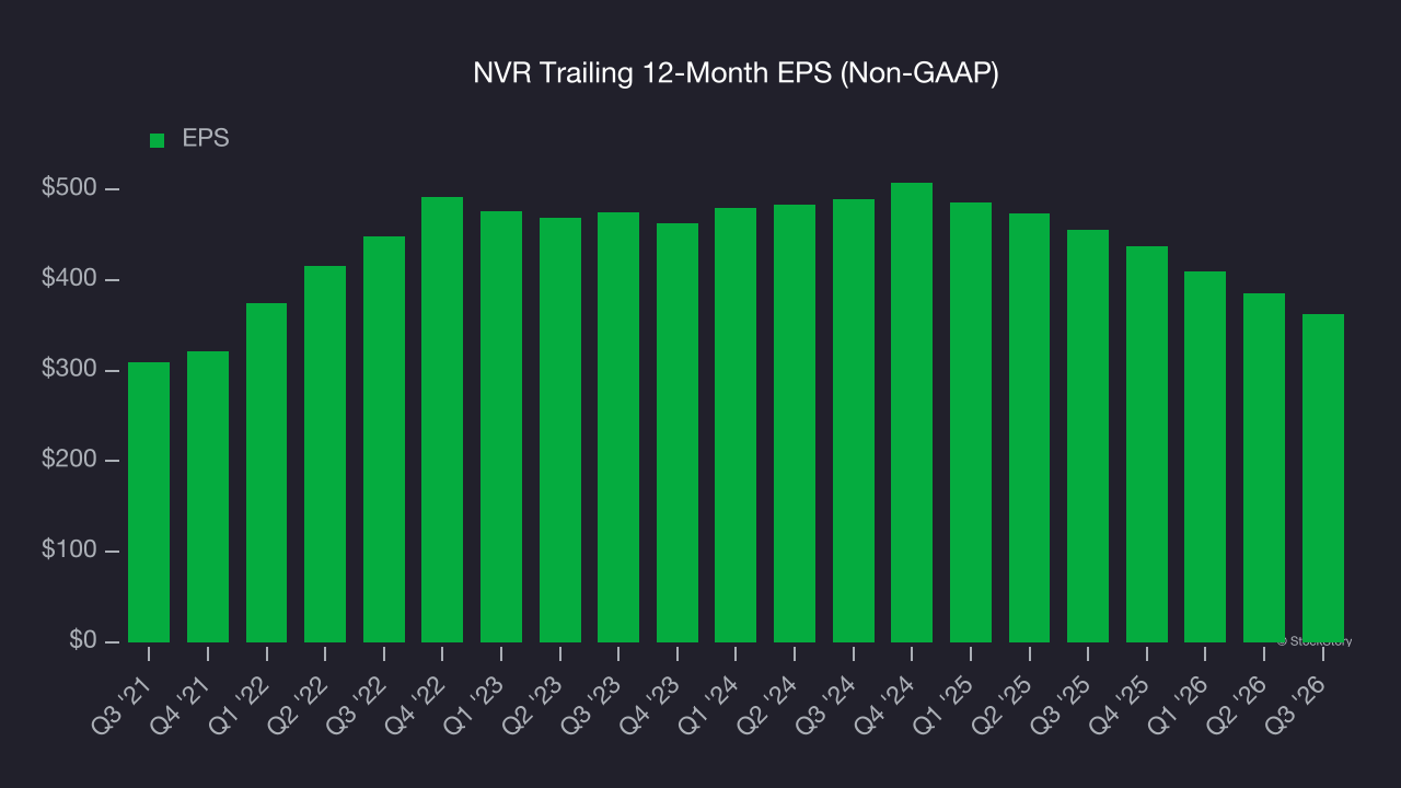 NVR Trailing 12-Month EPS (Non-GAAP)
