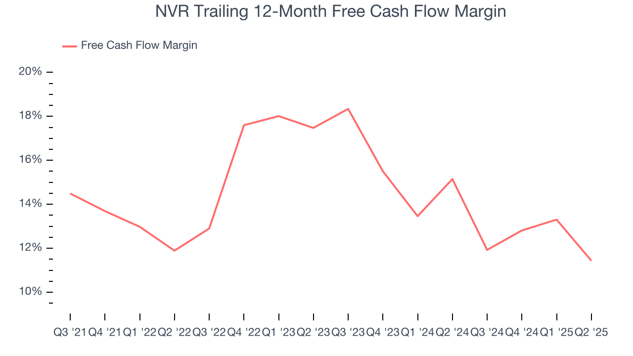 NVR Trailing 12-Month Free Cash Flow Margin