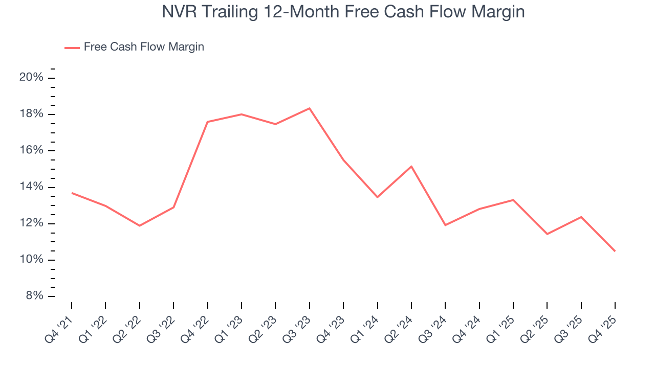 NVR Trailing 12-Month Free Cash Flow Margin