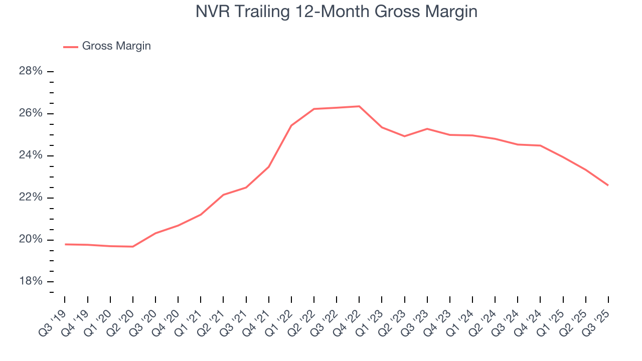 NVR Trailing 12-Month Gross Margin