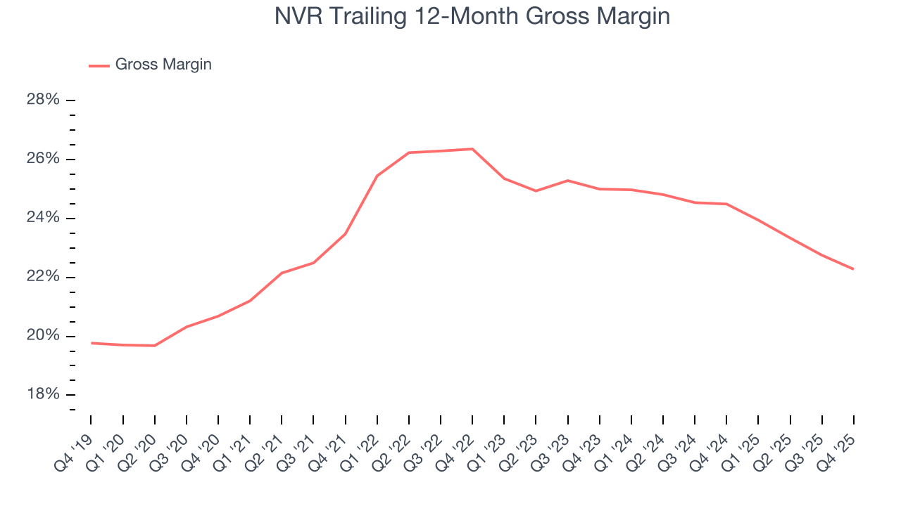 NVR Trailing 12-Month Gross Margin