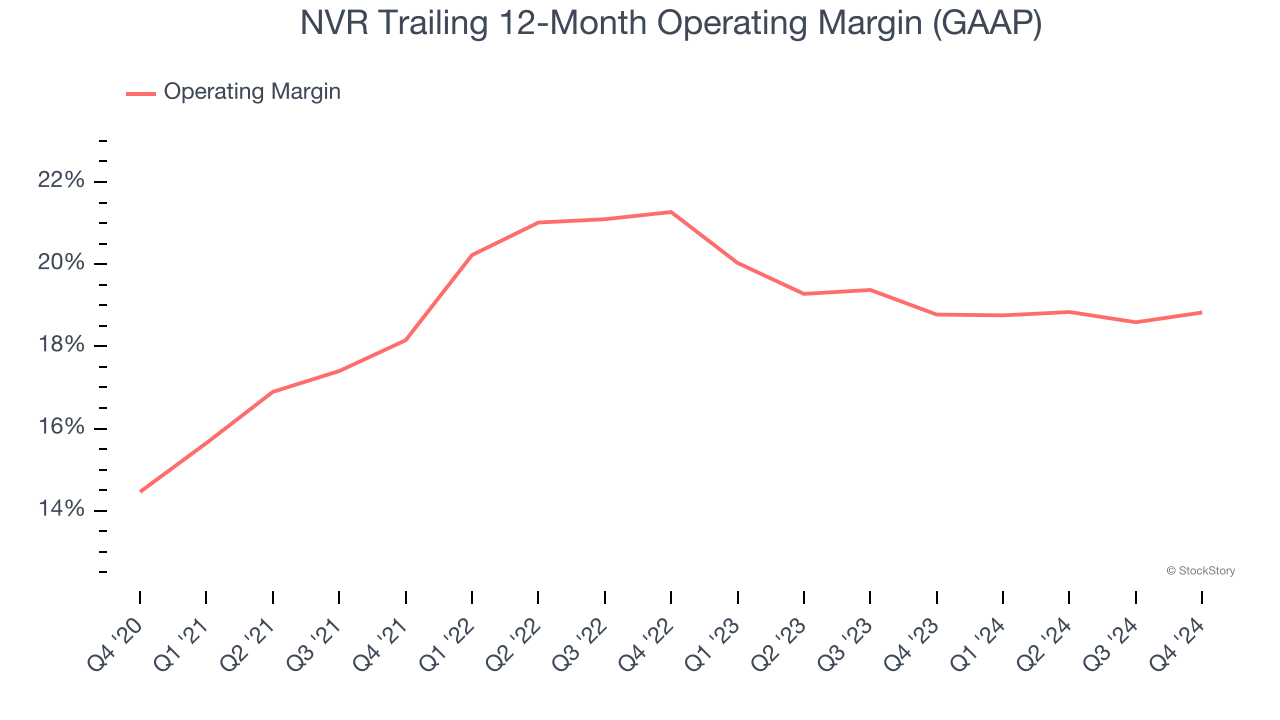 NVR Trailing 12-Month Operating Margin (GAAP)