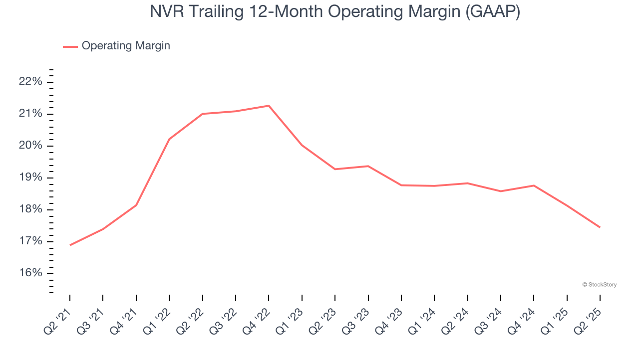 NVR Trailing 12-Month Operating Margin (GAAP)