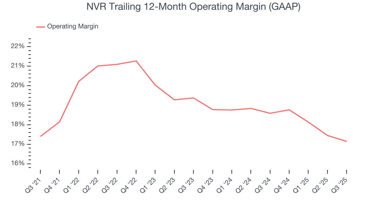 NVR Trailing 12-Month Operating Margin (GAAP)