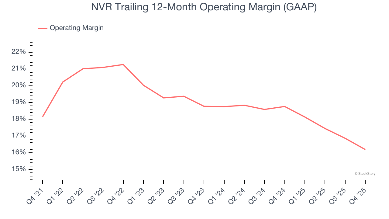 NVR Trailing 12-Month Operating Margin (GAAP)
