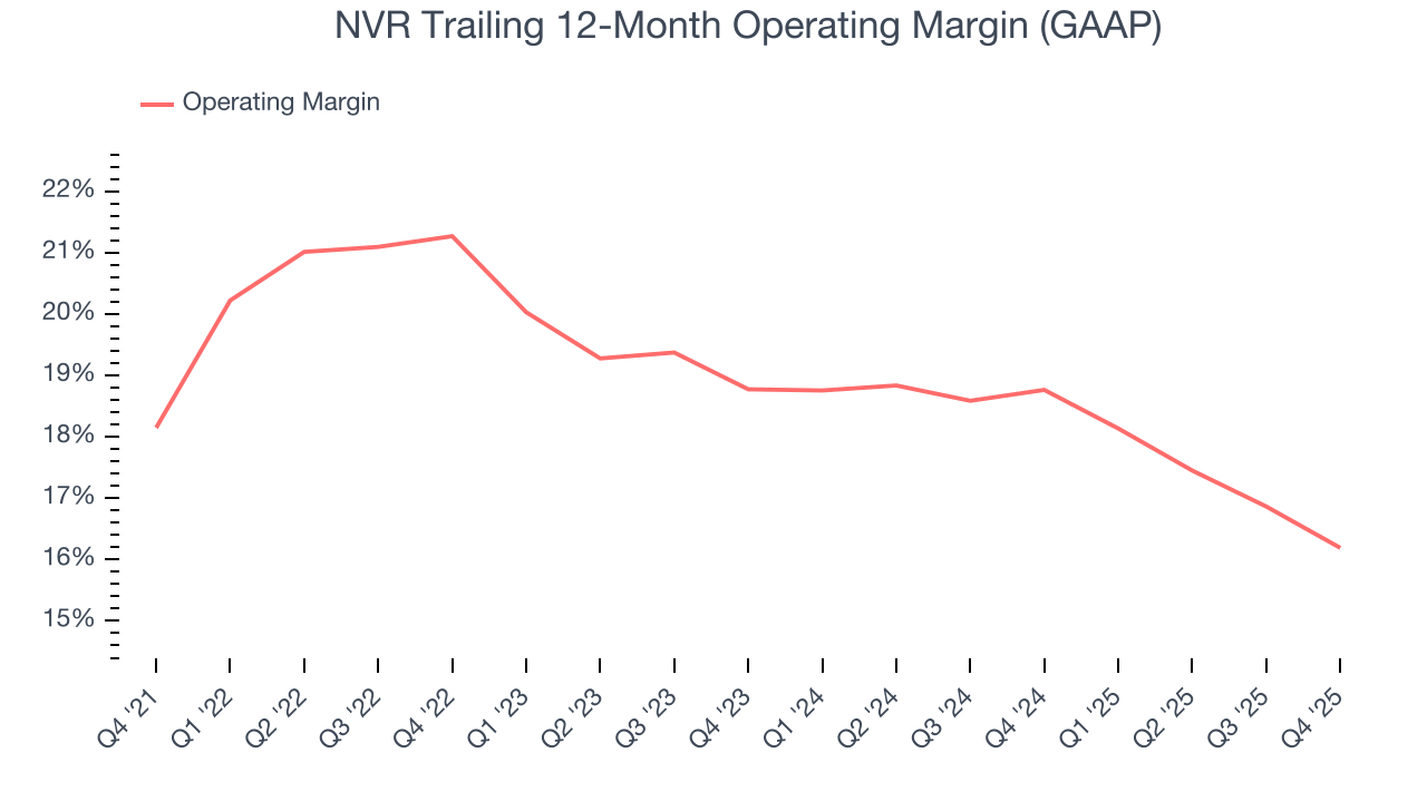NVR Trailing 12-Month Operating Margin (GAAP)