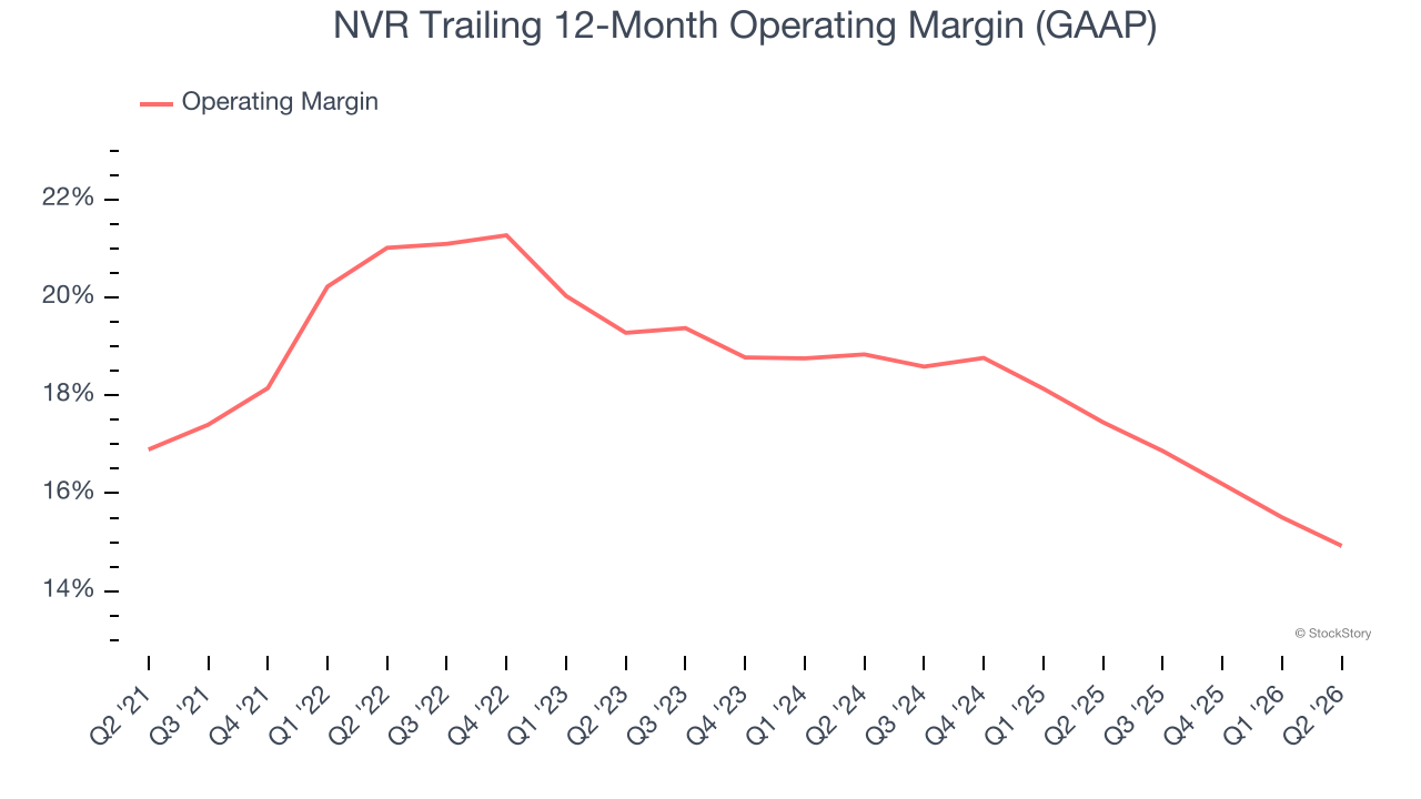 NVR Trailing 12-Month Operating Margin (GAAP)