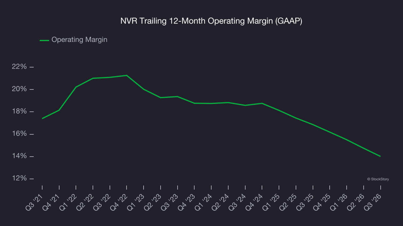 NVR Trailing 12-Month Operating Margin (GAAP)