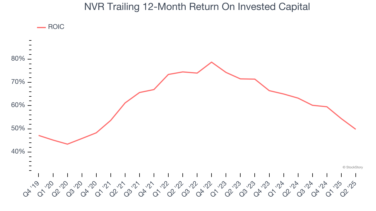NVR Trailing 12-Month Return On Invested Capital