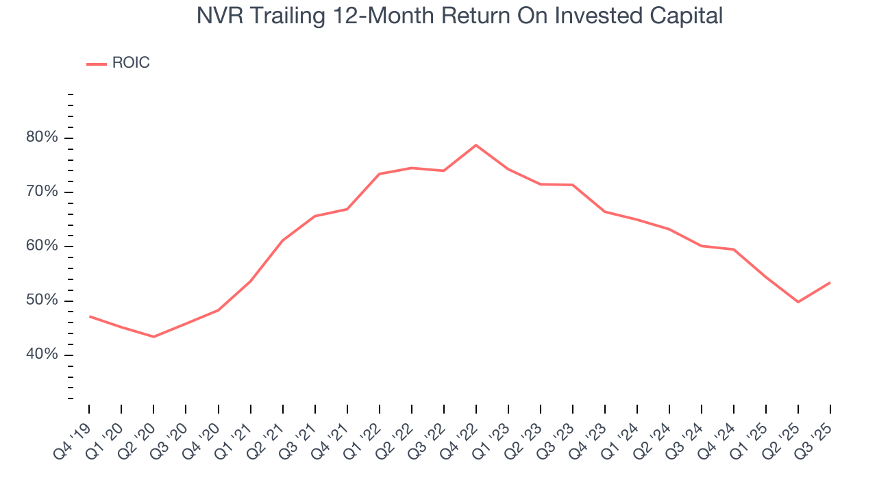 NVR Trailing 12-Month Return On Invested Capital