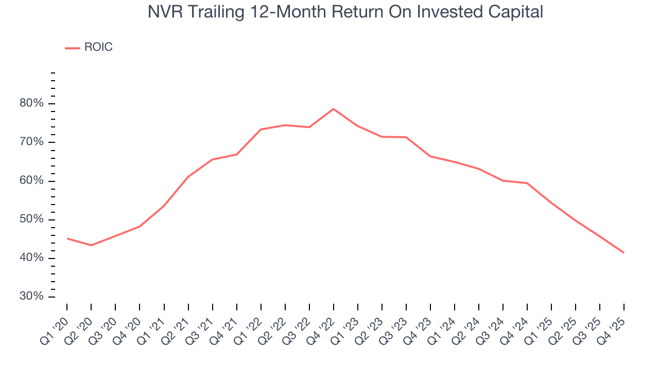 NVR Trailing 12-Month Return On Invested Capital