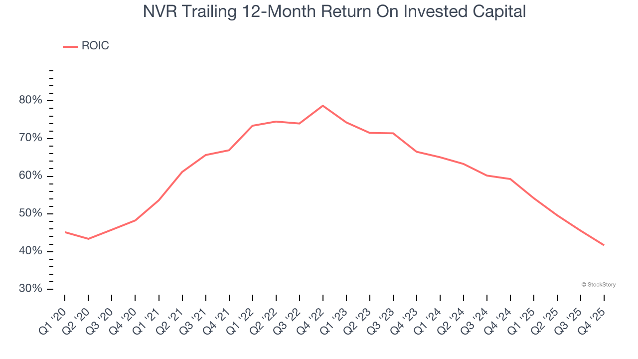 NVR Trailing 12-Month Return On Invested Capital