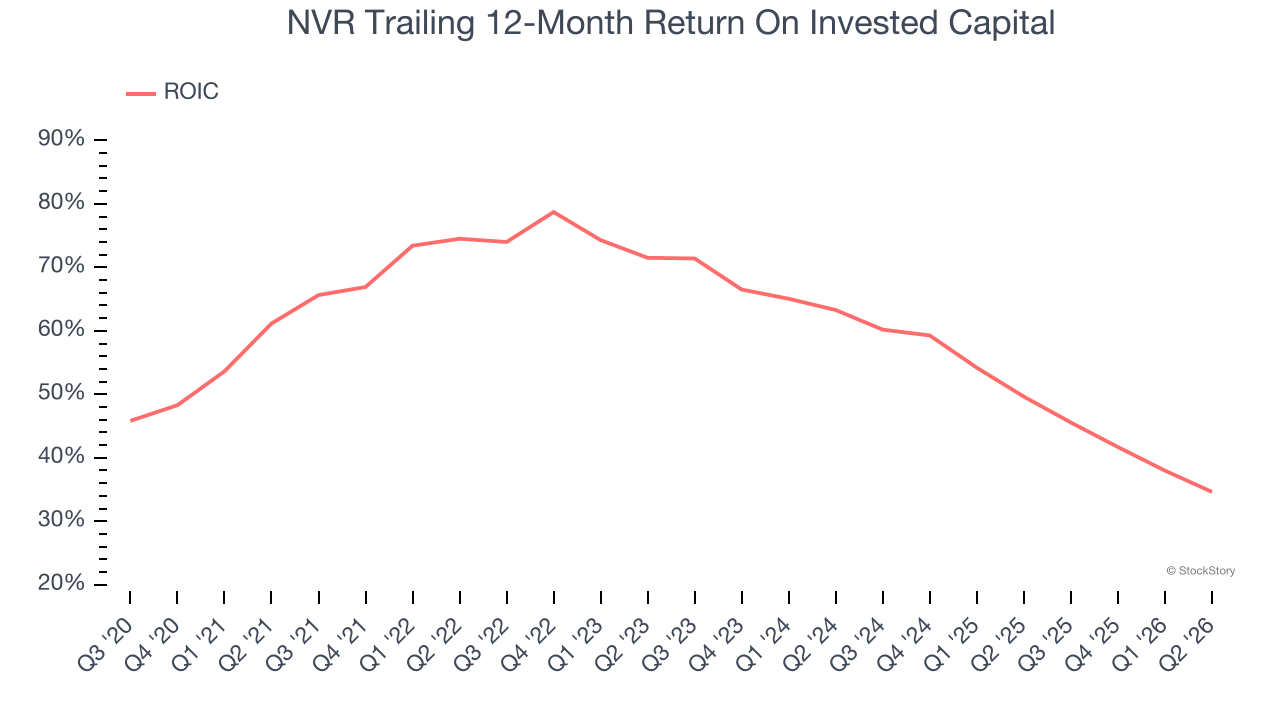 NVR Trailing 12-Month Return On Invested Capital