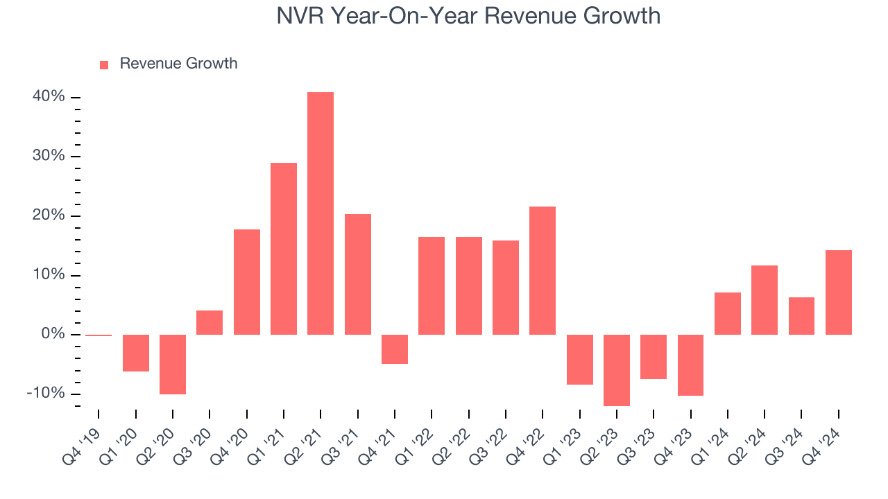 NVR Year-On-Year Revenue Growth