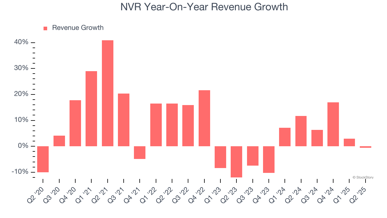 NVR Year-On-Year Revenue Growth