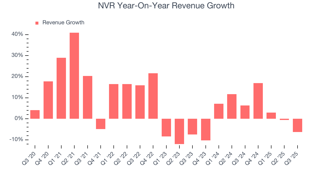 NVR Year-On-Year Revenue Growth