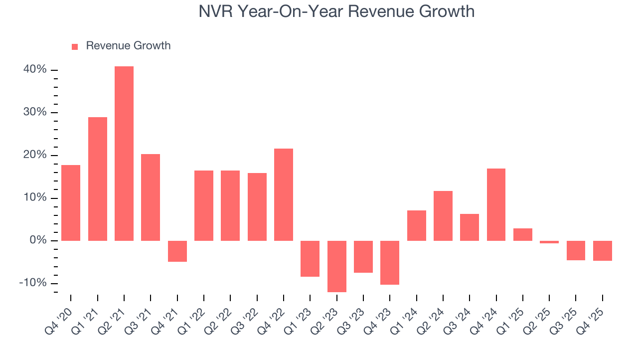 NVR Year-On-Year Revenue Growth